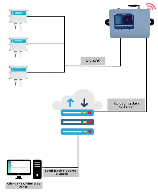 IIOT Enclosed Environment Monitoring
                    System